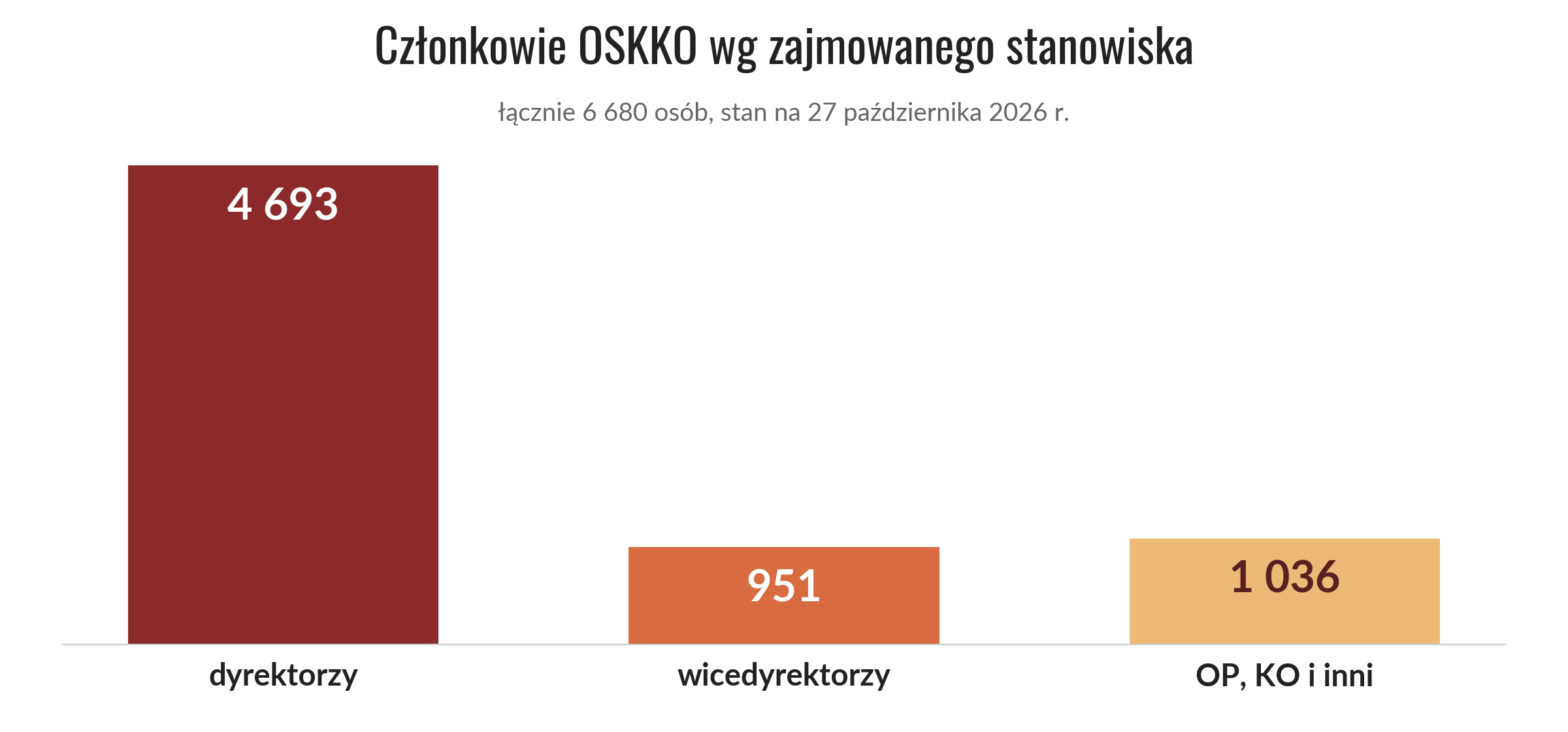 Cz�onkowie OSKKO wg zajmowanego stanowiska, stan na 27 pa�dziernika 2026 r.: dyrektorzy 4693, wicedyrektorzy 951, OP, KO i inni 1036, ��cznie 6680 os�b.